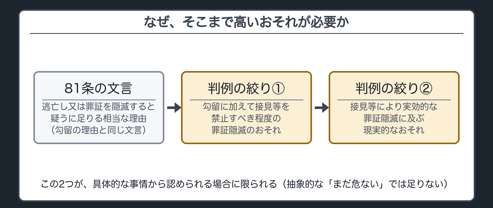 接見等禁止の規範カードで勾留に加えて接見等を禁止すべき程度の罪証隠滅のおそれという文言を強調する板