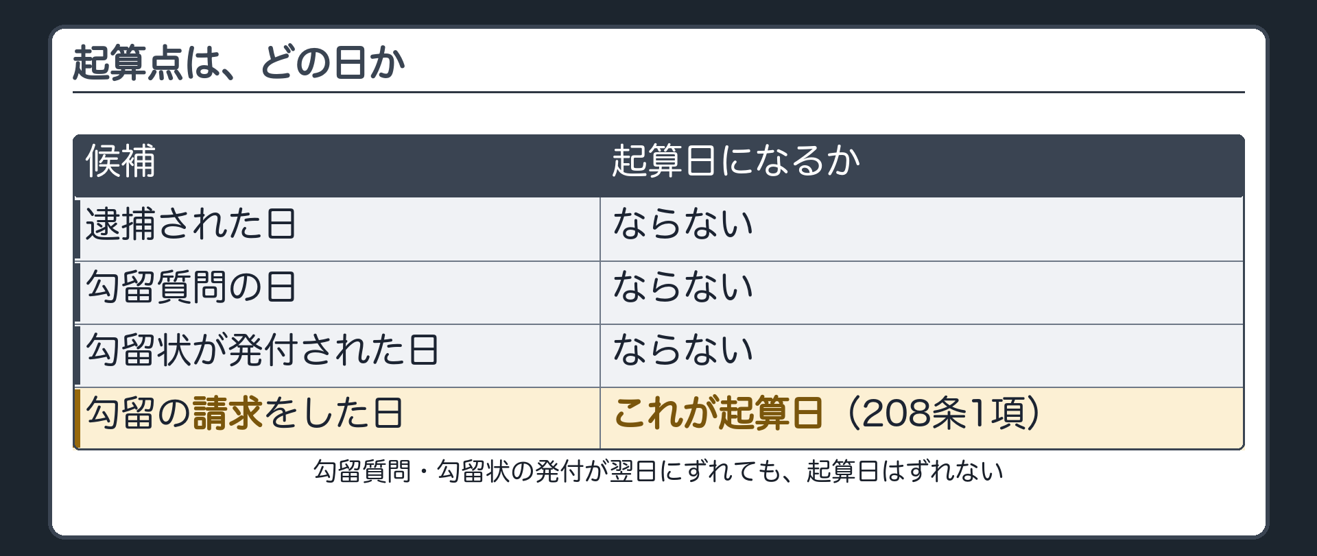 逮捕の日勾留質問の日勾留状発付の日を並べその中で勾留請求の日だけが起算点になるという対比板