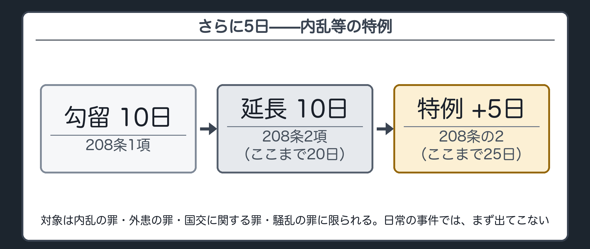 208条の2の全文カードで20日にさらに5日を足して最大25日になるという例外の板