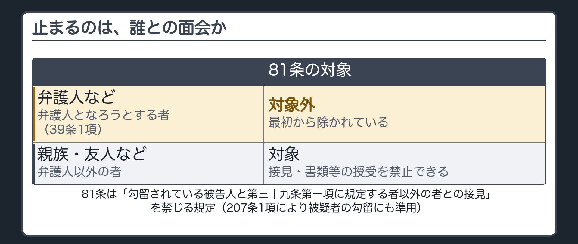 81条の全文カードで弁護人以外の者との接見という対象を強調する板