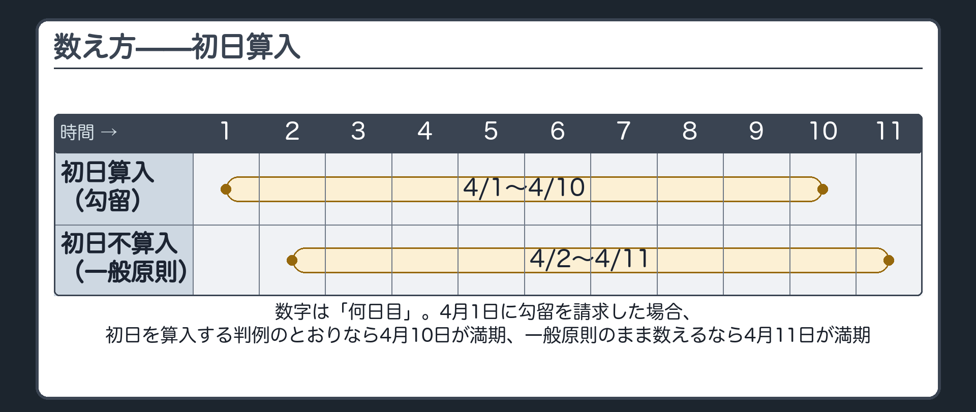 4月1日に勾留請求し初日を含めて数えると4月10日が満期になるという具体的な日付のタイムライン板