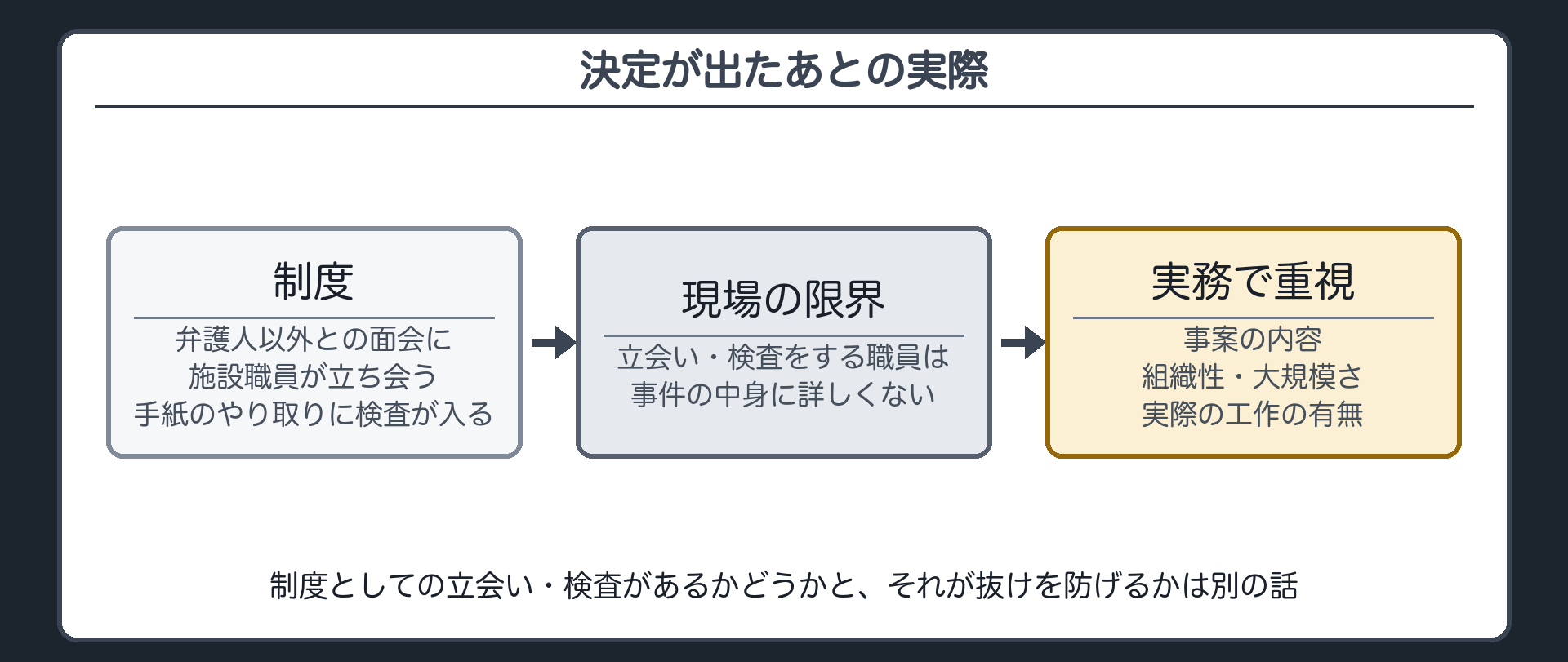 面会に施設職員が立会い手紙に検査が入るが実務では事案の内容が重視されるという運用板