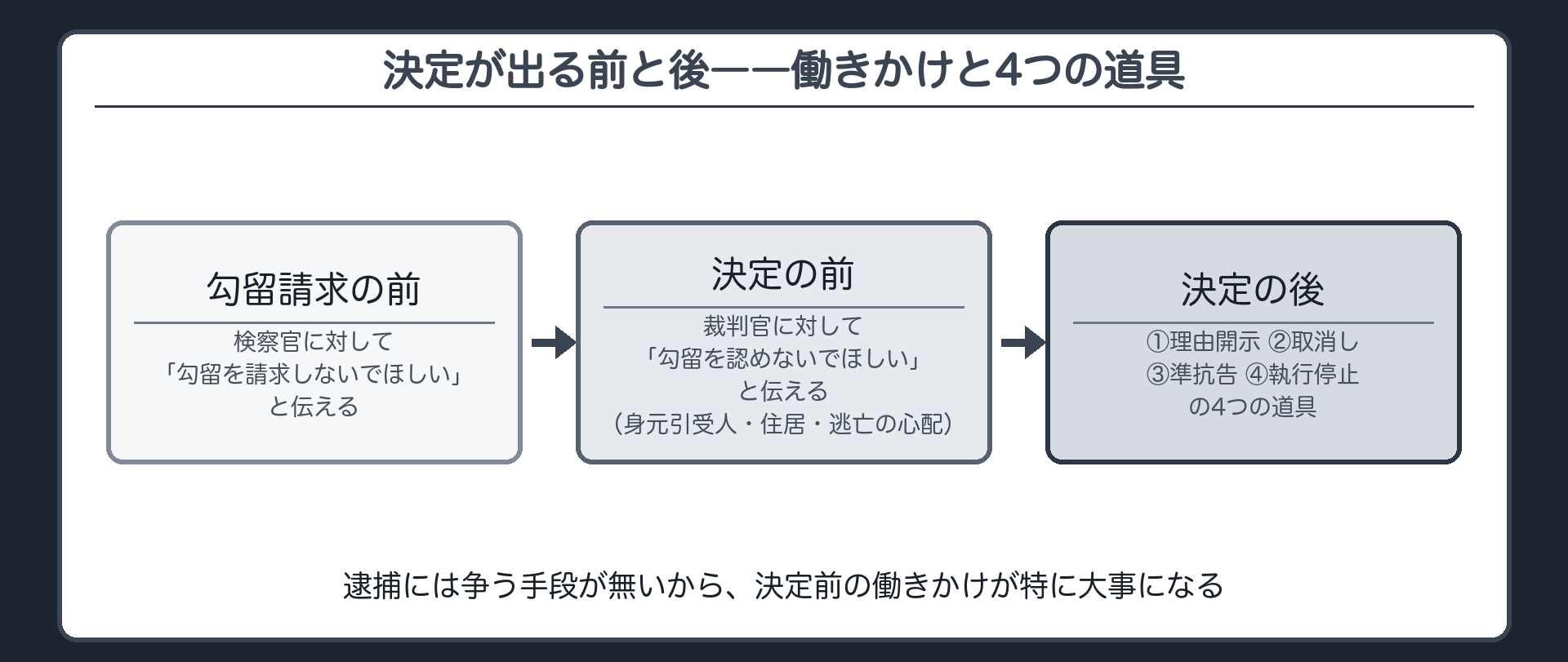 勾留決定前に検察官と裁判官に働きかける2つの動きと今日扱う4つの道具の地図板
