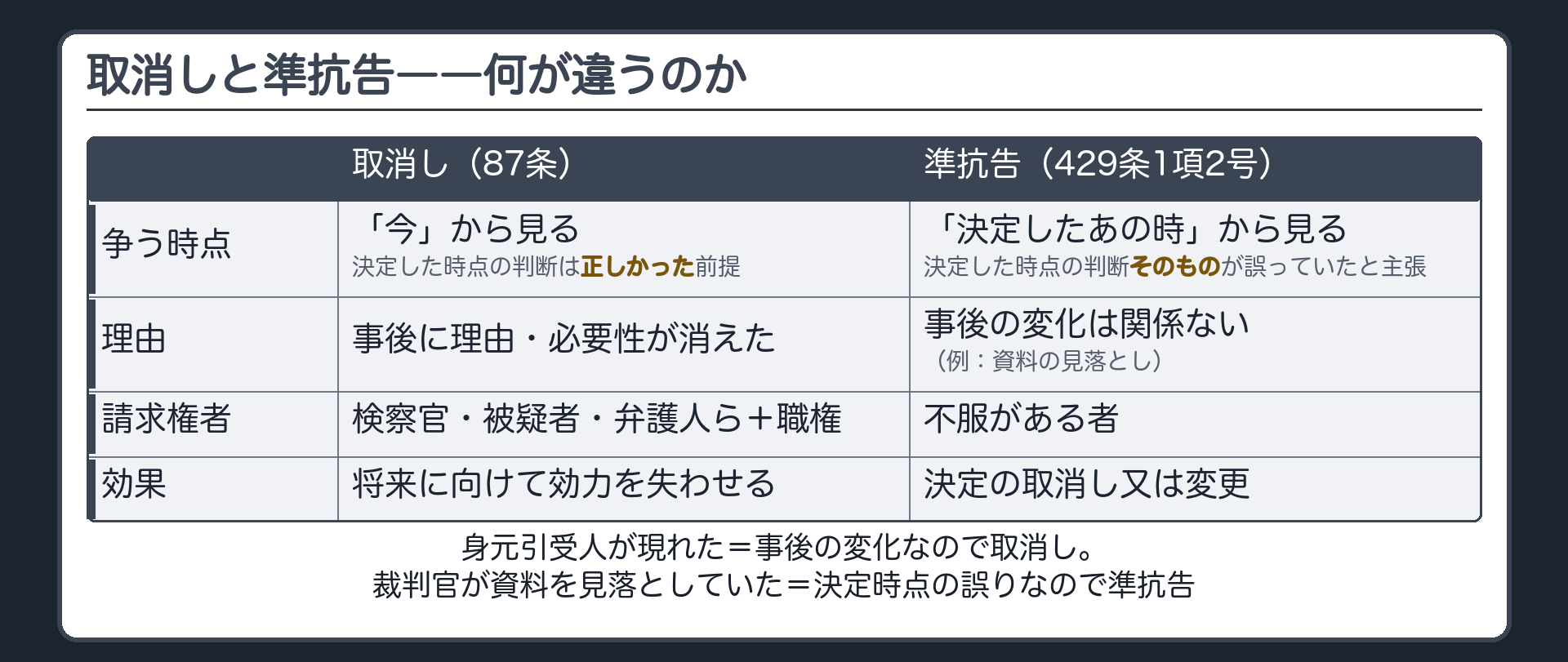 事後の事情変化を理由にする取消しと決定した時点の判断の誤りを理由にする準抗告を請求権者と効果で対比した比較表板