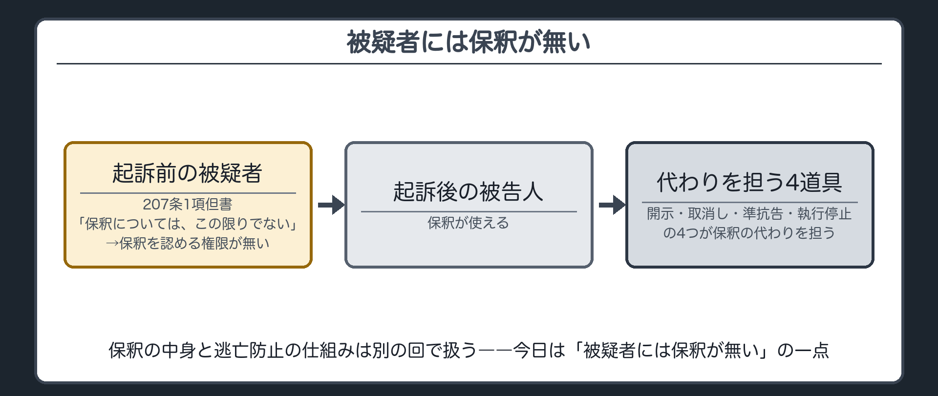 起訴前の被疑者には保釈が使えずその代わりを4つの道具が担うという207条1項但書の板
