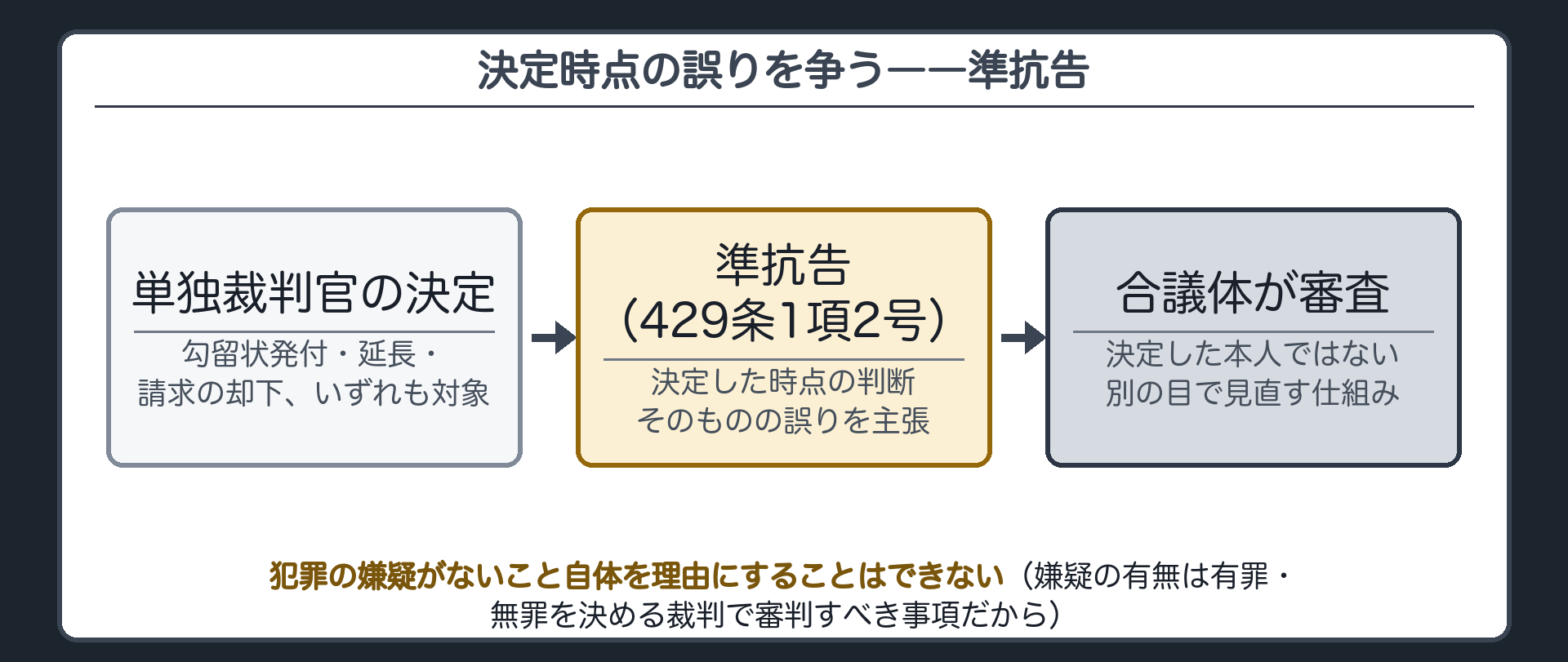 逮捕には無いが勾留には有る不服申立てとして決定した時点の裁判官の判断そのものを争う準抗告429条1項2号の板