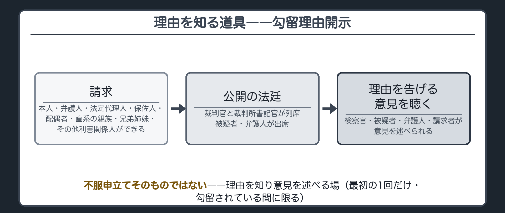 憲法34条後段の公開の法廷で理由を示す仕組みを図にした勾留理由開示の板