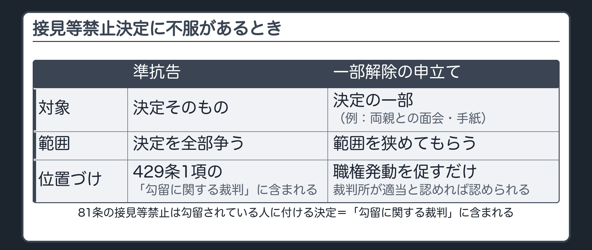 接見等禁止決定そのものへの準抗告と一部解除の申立てという決定後の対応だけを示す板