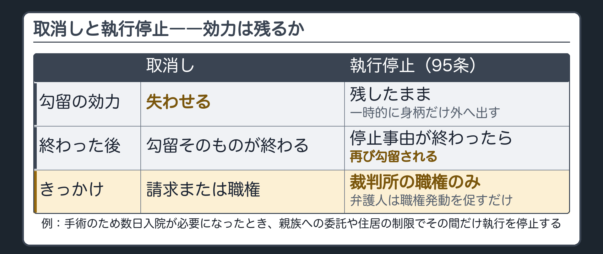 勾留の効力自体は失わせずに親族への委託や住居制限で一時的に身柄を解放する95条の勾留執行停止の板
