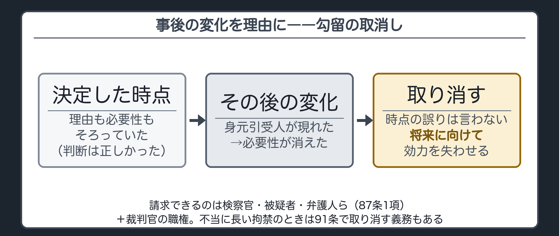 決定した時点は正しくてもその後理由か必要性が消えたときに使う勾留の取消し87条の板