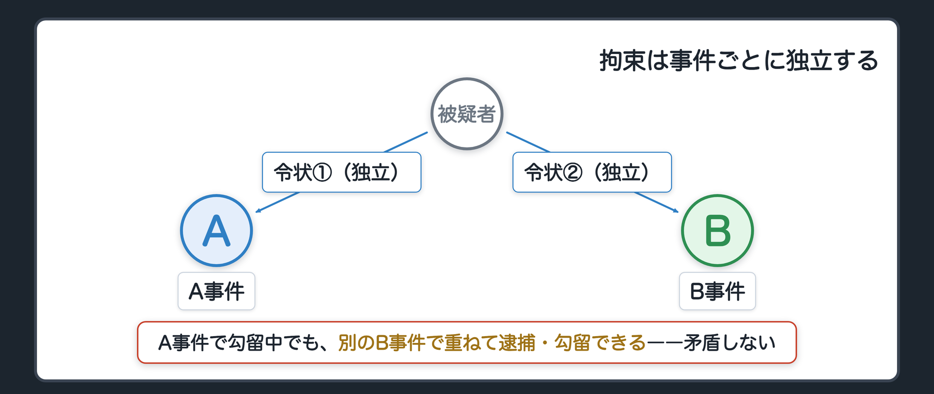A事件B事件C事件の拘束を令状ごとに独立して並べ勾留中でも別事件では重ねて拘束できることを示す関係図