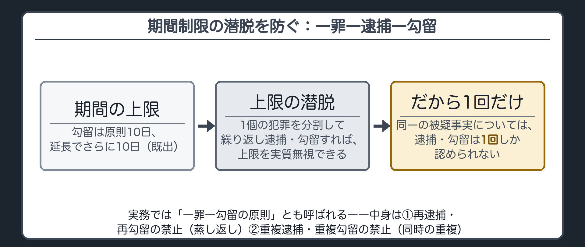 1個の犯罪を分割して繰り返し逮捕勾留すると期間制限が潜脱されるという構造を示す板