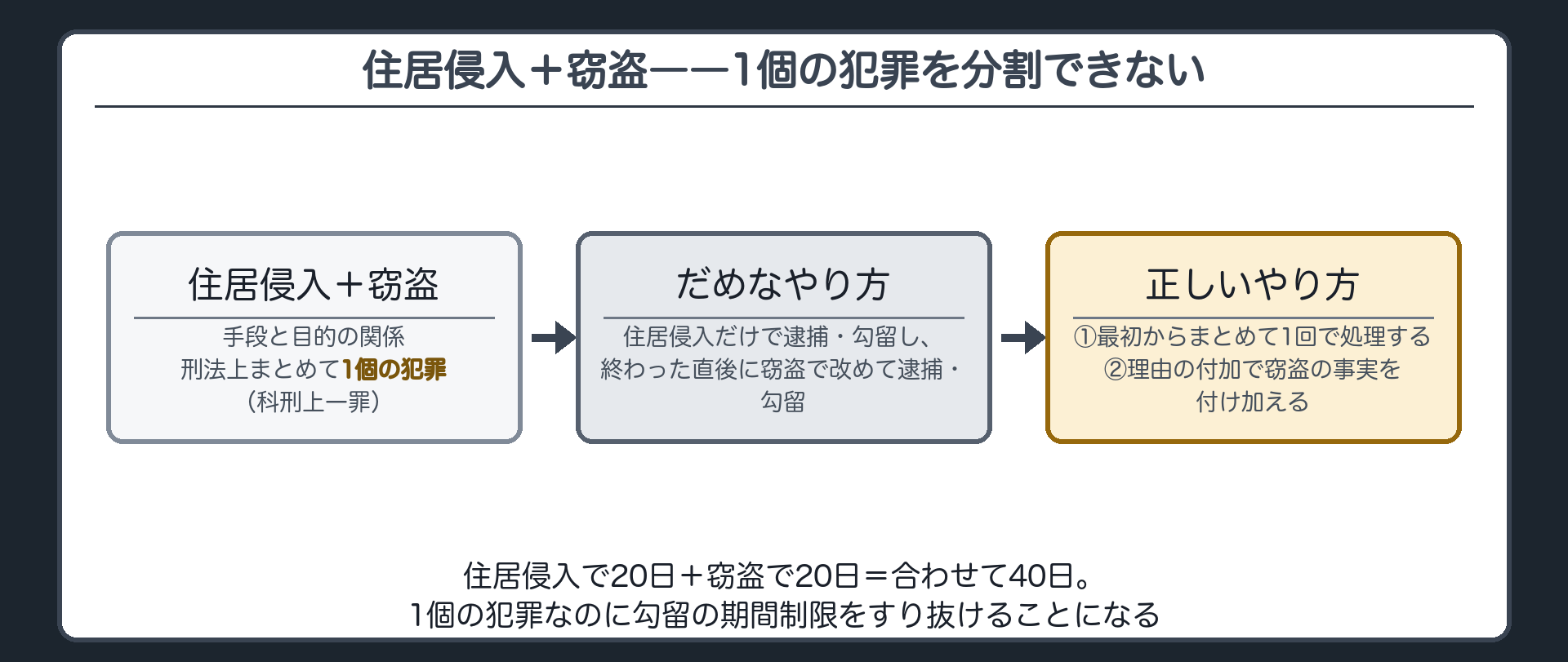住居侵入と窃盗が科刑上一罪として1個の犯罪にまとまり分割して逮捕勾留するとだめなやり方になる関係図