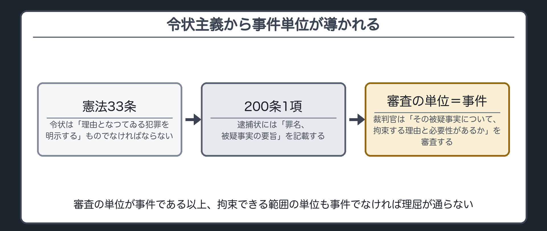 憲法33条の令状主義と逮捕状の記載事項から裁判官の審査単位が事件であることを導く板