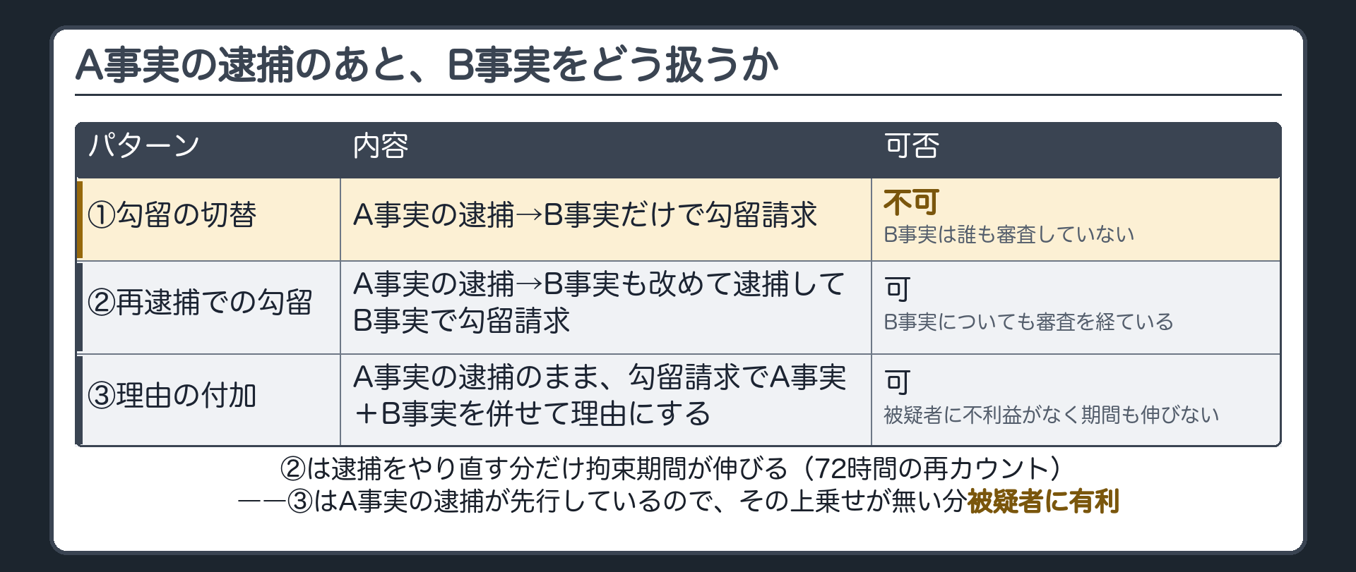 A事実の逮捕を起点に勾留の切替は不可再逮捕による勾留と理由の付加は可という3本の矢印の整理板