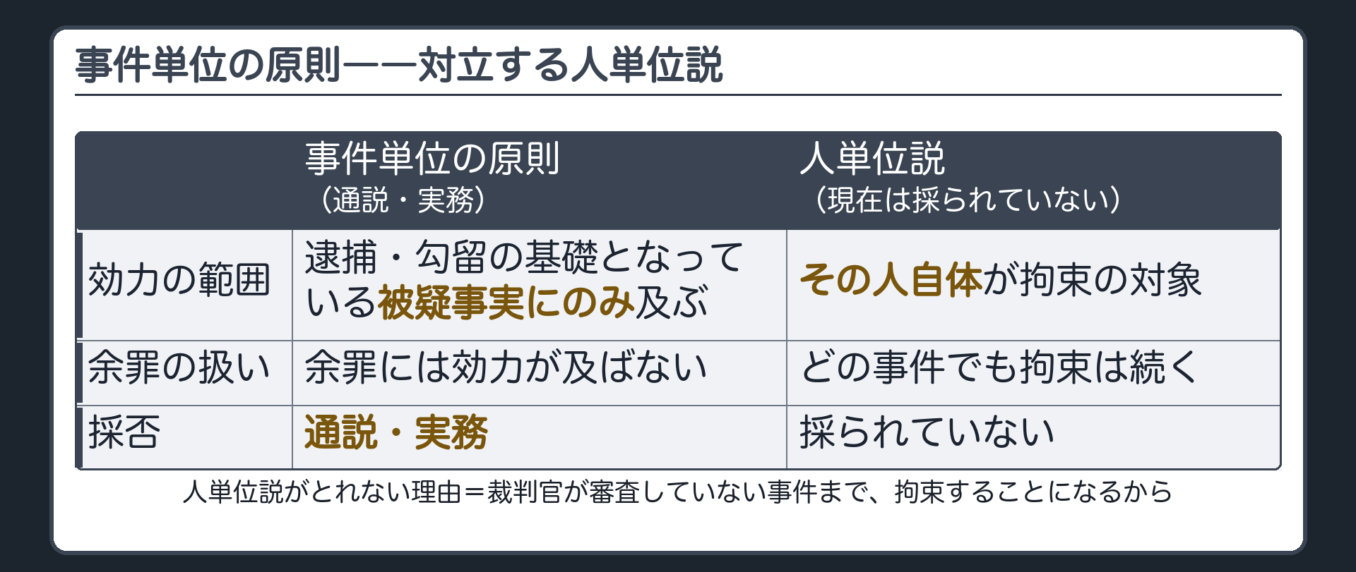 逮捕勾留の効力はその被疑事実にしか及ばずどの事件でも拘束を続けてよいとする対立する人単位説を対比した板