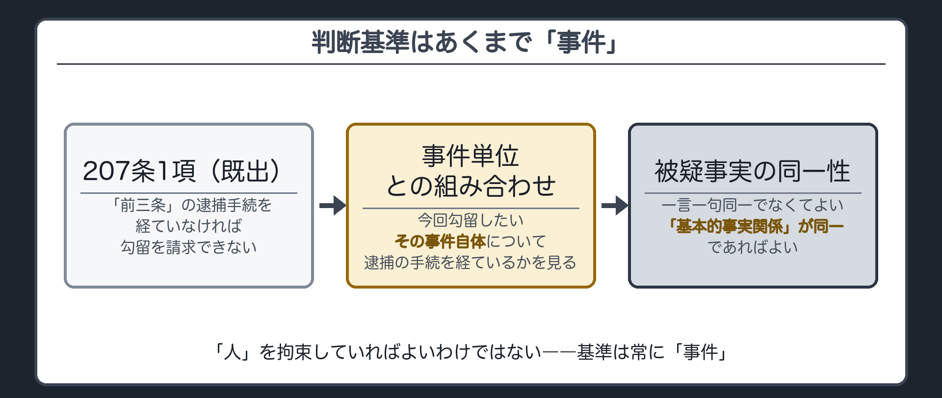 207条1項の全文カードと判断基準は人ではなく事件であることを示し被疑事実の同一性を基本的事実関係で判定する板
