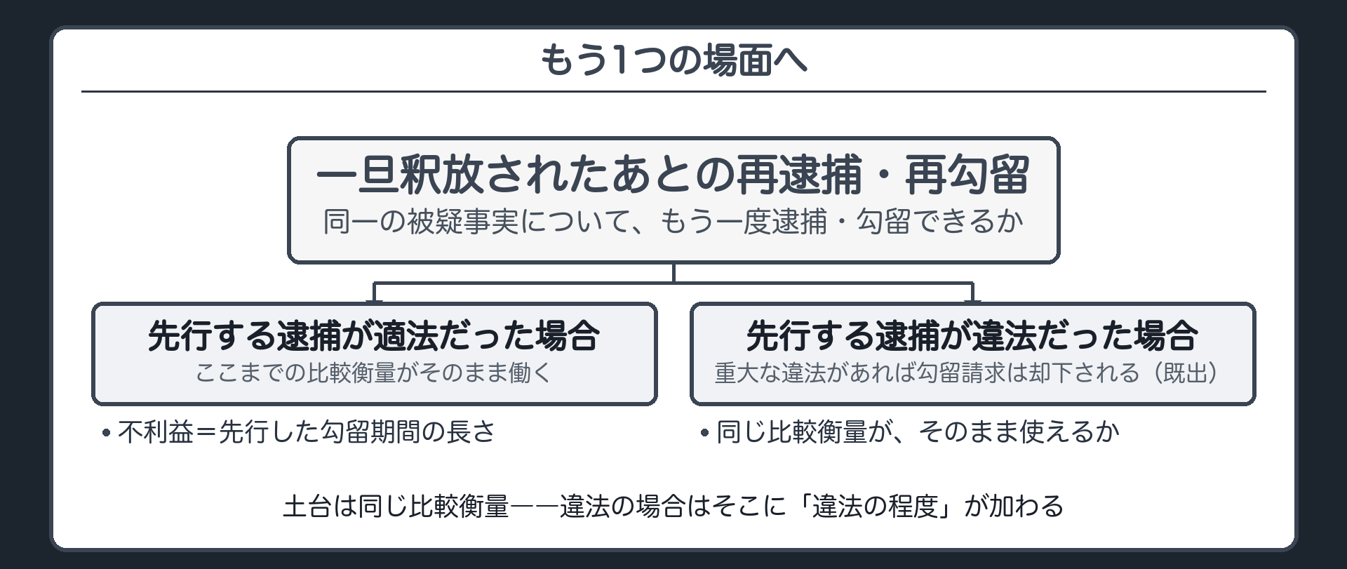 ここまでは適法な釈放を前提にしていたが逮捕そのものが違法だった場合はどうなるかという分岐板