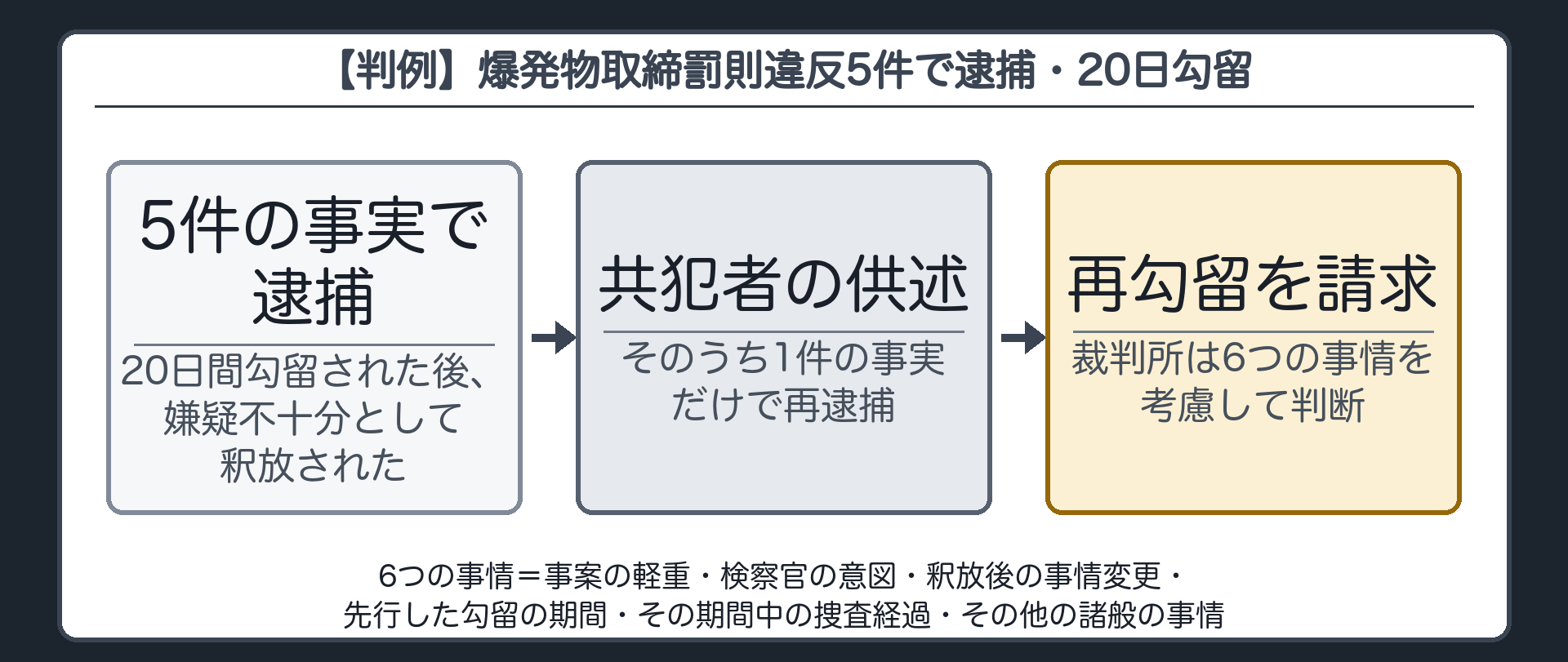 過激派の連続爆弾事件で5事実まとめて勾留した後釈放し1事実だけ再逮捕再勾留を求めた事案の板