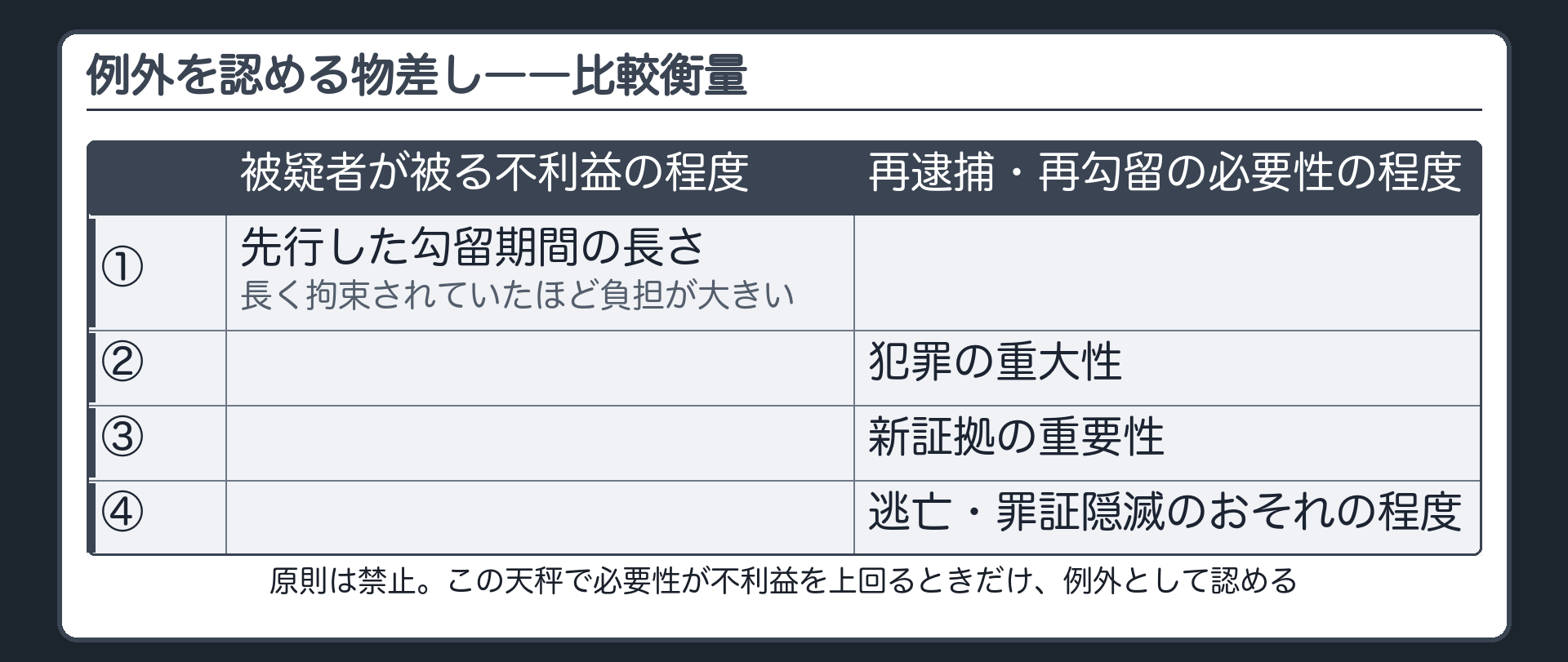 再逮捕再勾留の必要性の程度と被疑者が被る不利益の程度とを比較衡量する判断枠組みの板