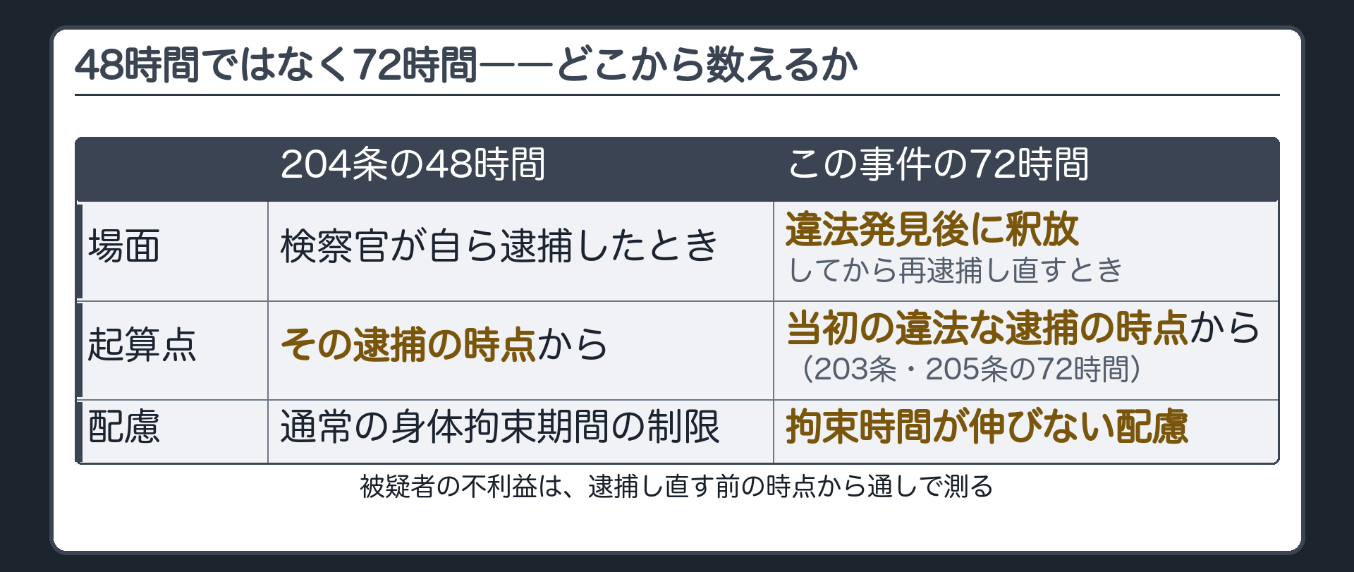 逮捕からの48時間ではなく当初の違法逮捕の時点から起算した72時間以内に勾留請求する実務の配慮を並べた板