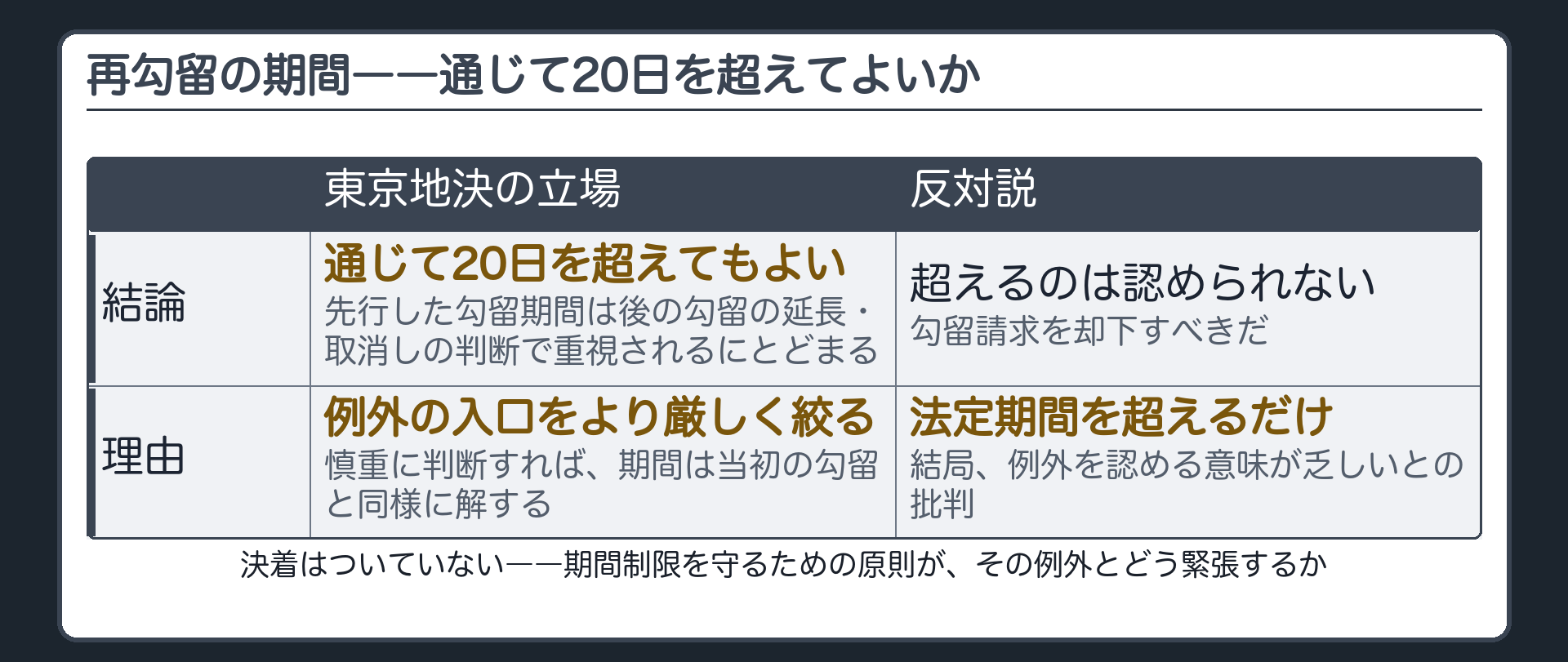 先行した20日間の勾留に再勾留の期間を足すと通じて20日を超えるがそれを許容する立場と反対説の板