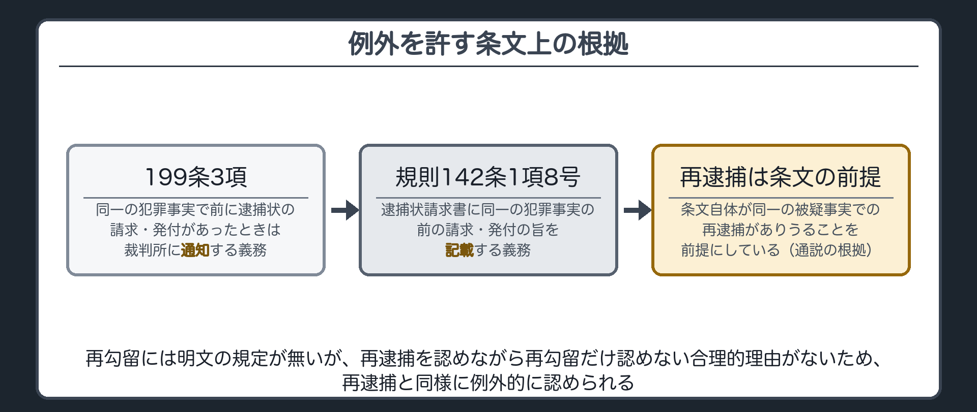逮捕状請求時に同一の犯罪事実で前の逮捕状の請求発付を通知記載する義務が再逮捕を条文の前提にしていることを示す板