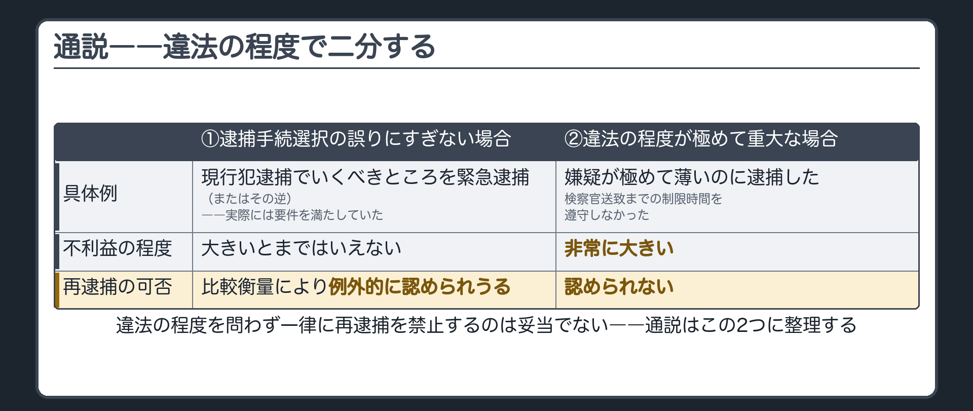 手続選択を誤ったにすぎない軽い違法と嫌疑が極めて薄いなど重大な違法とで再逮捕の可否が分かれる板