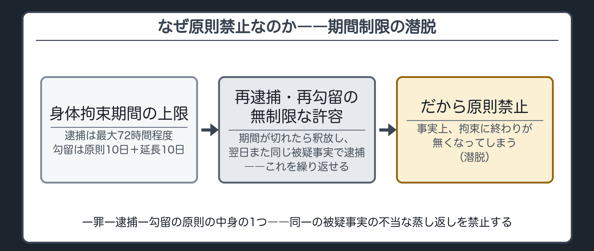 逮捕72時間勾留原則10日プラス延長10日という期間制限を釈放と再逮捕の繰り返しで無視できてしまう構造板