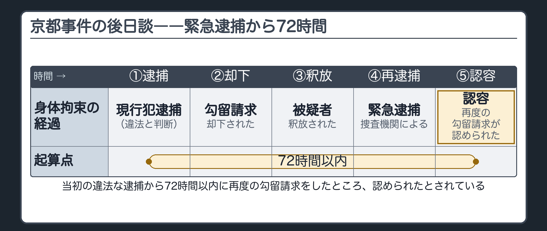 京都恐喝未遂事件の勾留請求却下のあと釈放緊急逮捕当初の逮捕から72時間以内の再度の勾留請求という時系列板