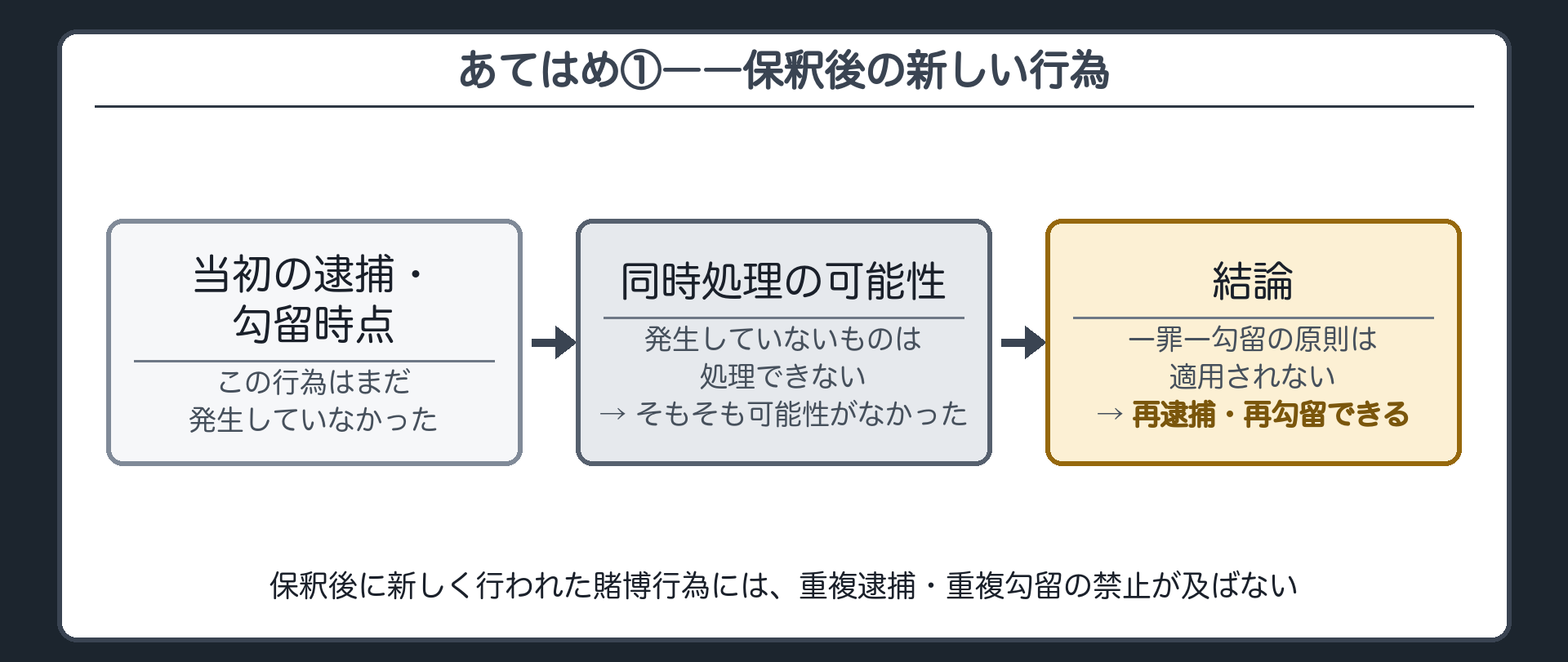 保釈より後に新たに行われた行為には同時処理の可能性がなく重複逮捕重複勾留の禁止が及ばないと示す板