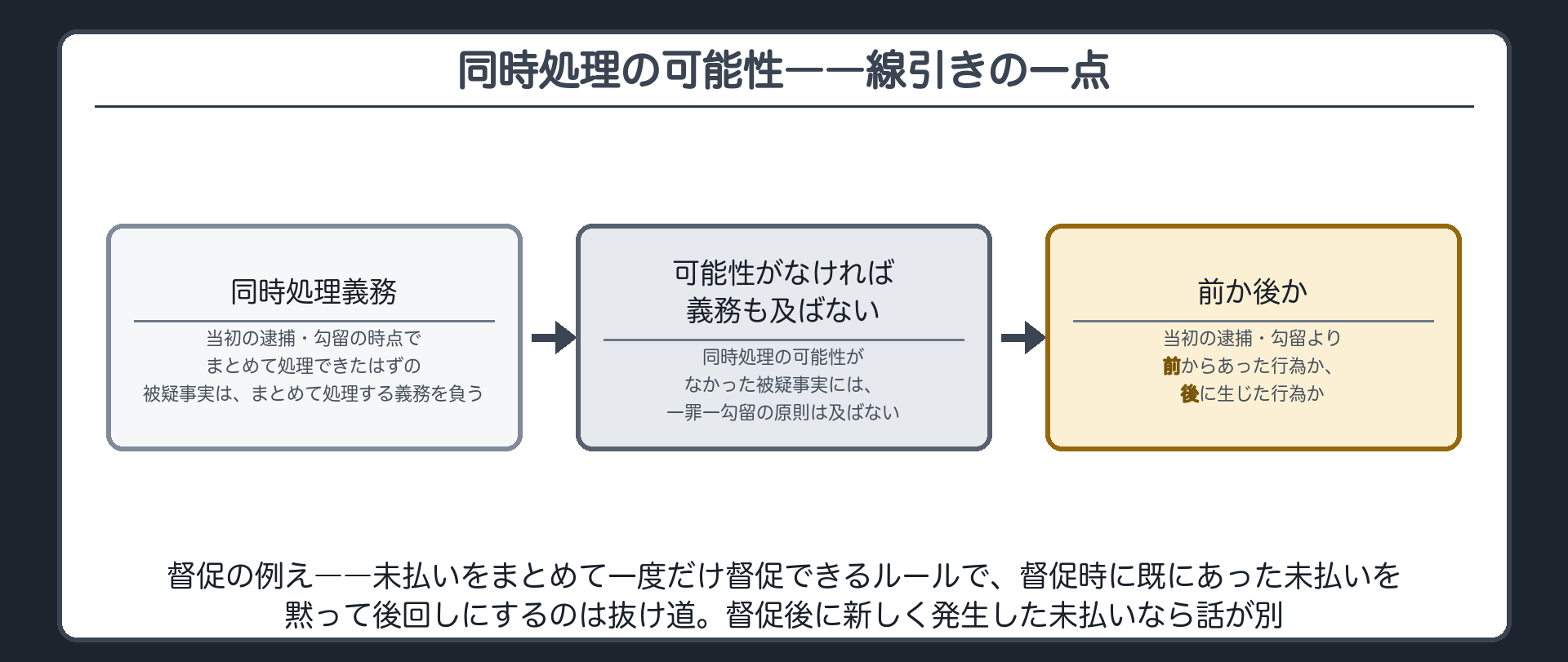 当初の逮捕勾留の時点でその行為をまとめて処理できたかどうかという同時処理の可能性を線引きの基準に据える板