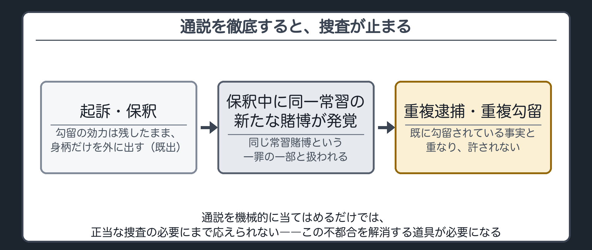 保釈中も勾留の効力が続くという前提のもとで保釈後に新たな行為が発覚すると通説の徹底が捜査を止めてしまう矛盾を示す板