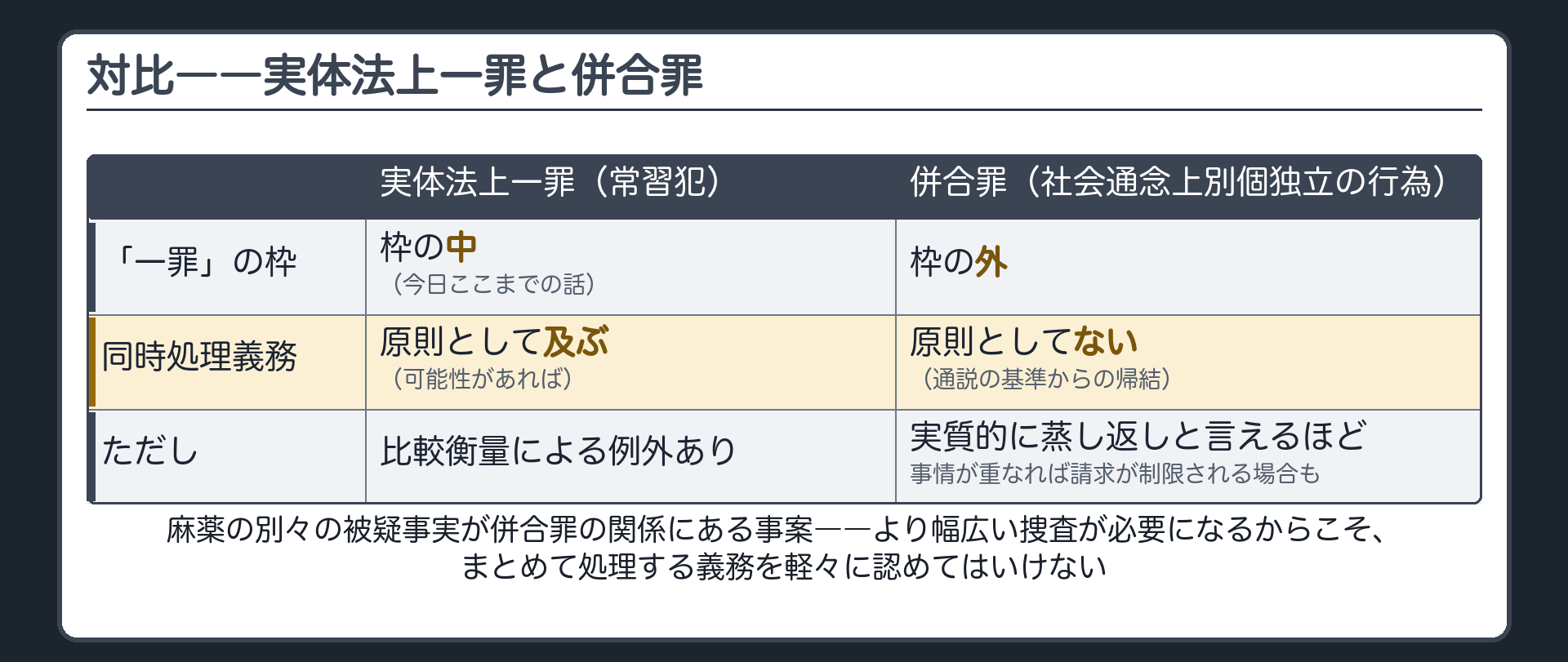 実体法上一罪の常習犯には原則同時処理義務があるのに対し併合罪の関係にある数罪には原則として同時処理義務がないと対比する図