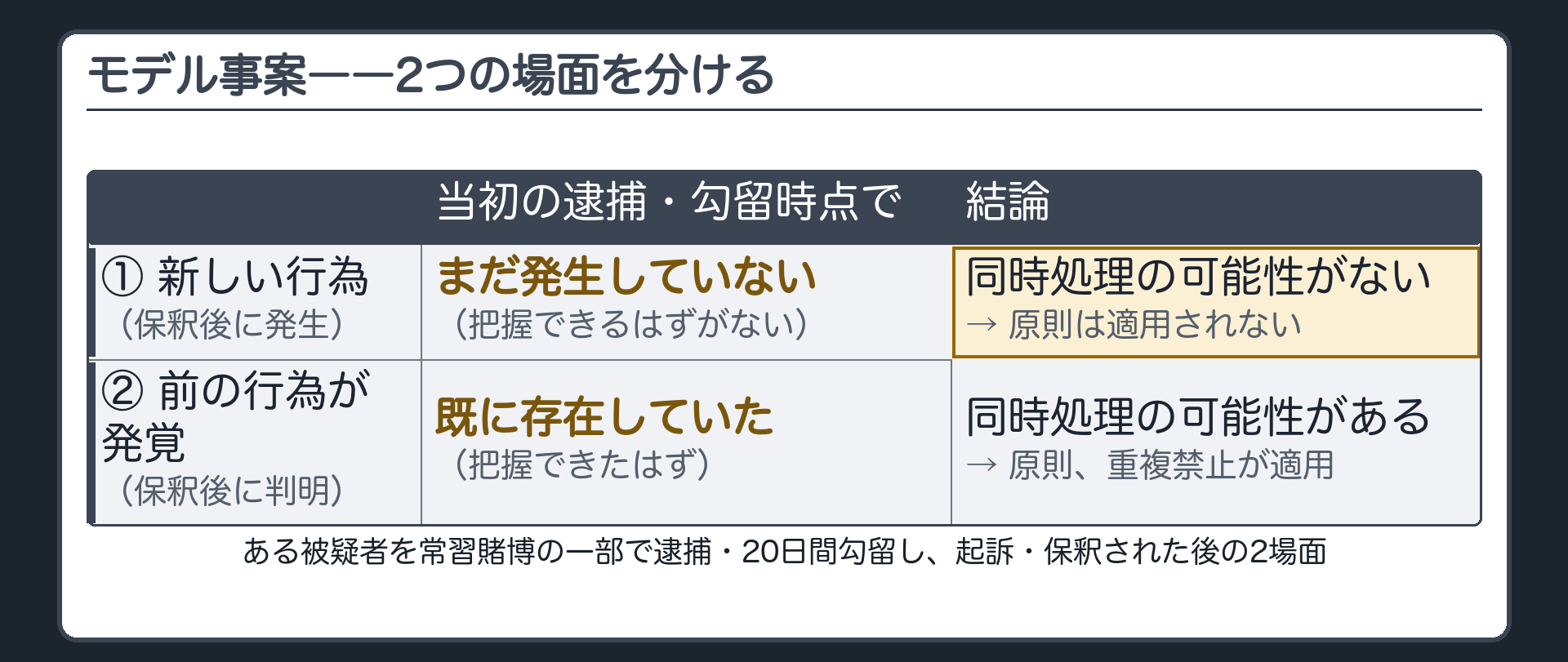 常習賭博の被疑者を最初の発覚分で逮捕勾留した後に前の行為が発覚した場合と保釈後に新しい行為があった場合を分けて示す関係図