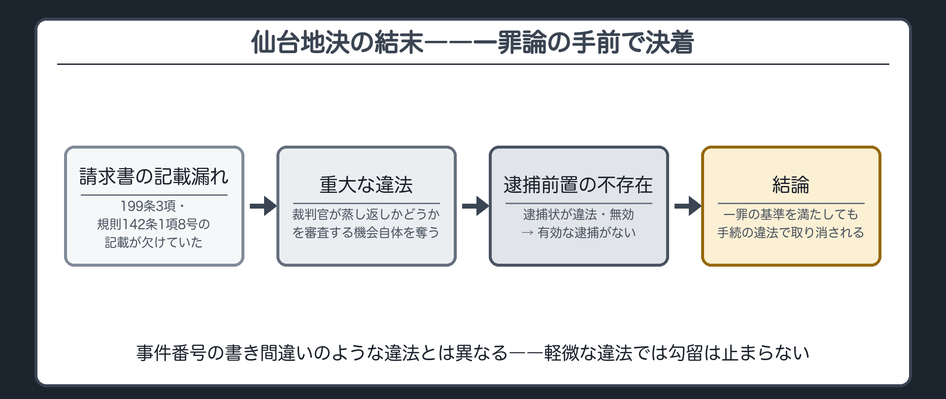 一罪の基準論とは別に逮捕状請求書の記載漏れで逮捕前置を欠き勾留が取り消された仙台地決の結論を示す板