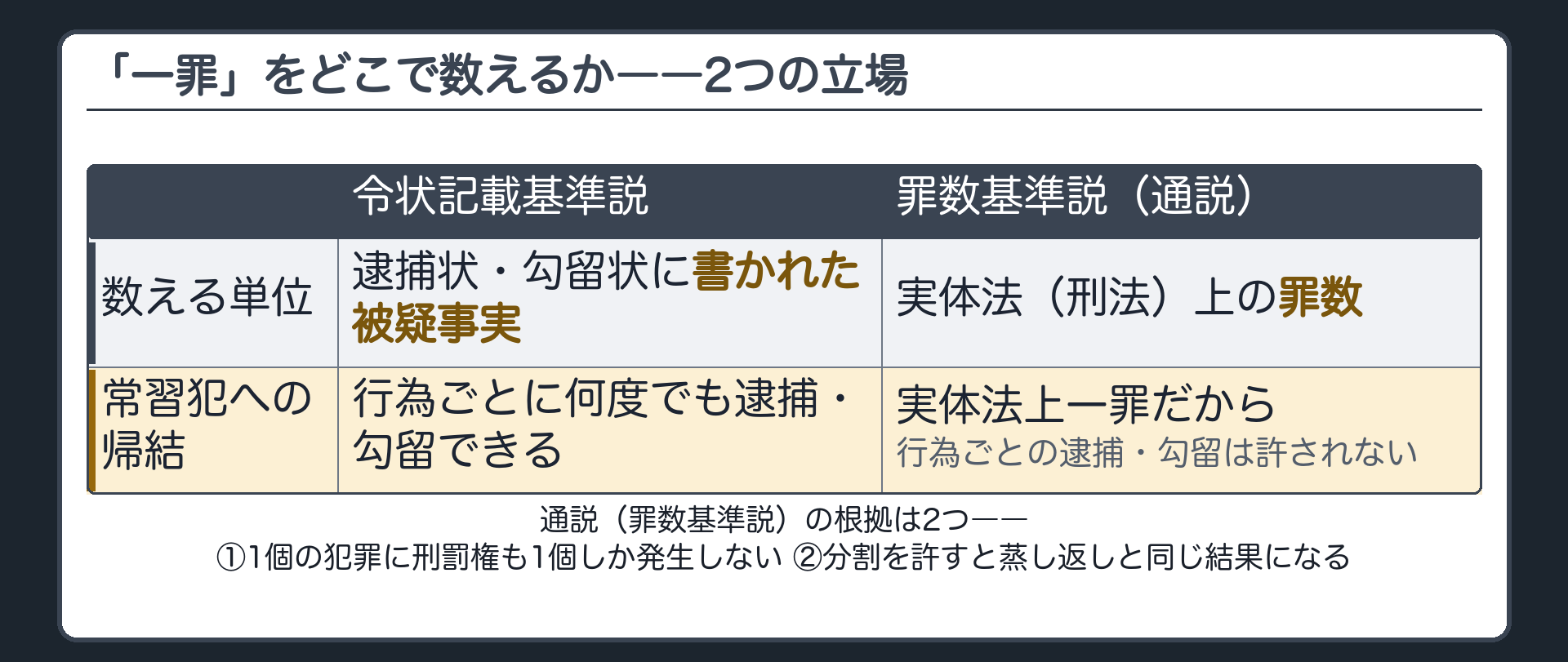 逮捕状に書かれた被疑事実ごとに数える令状記載基準説と実体法上の罪数で数える罪数基準説を分岐させた板