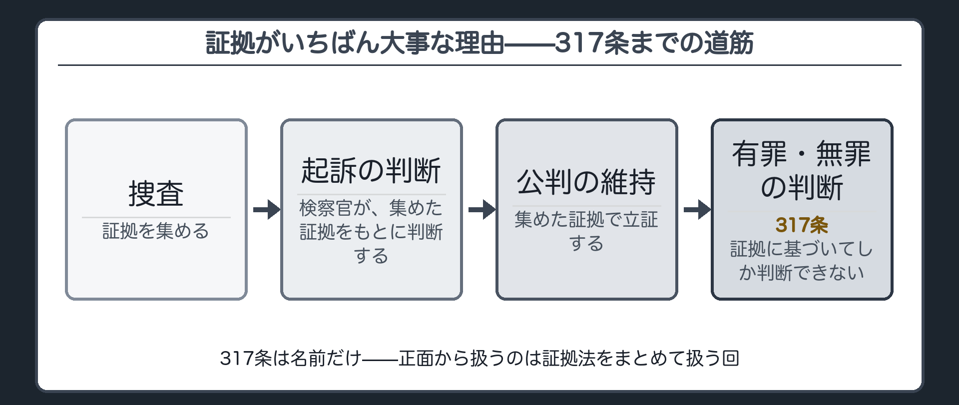 捜査から有罪無罪までを貫くフローを示したボード