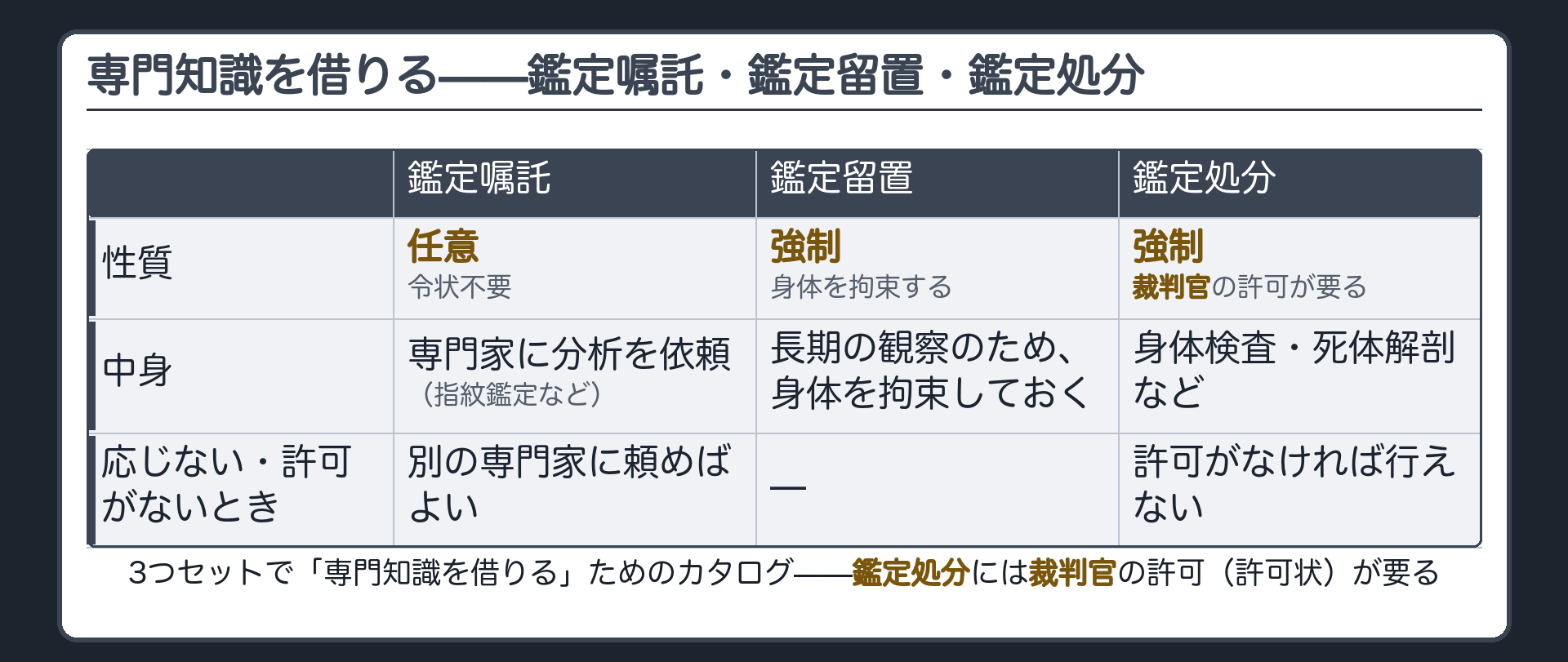 鑑定嘱託・鑑定留置・鑑定処分を整理したボード