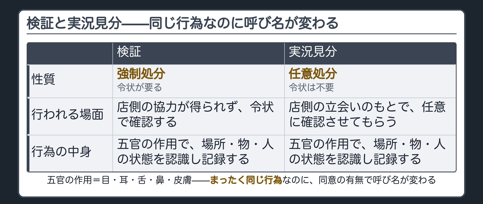 検証と実況見分の対比を示したボード