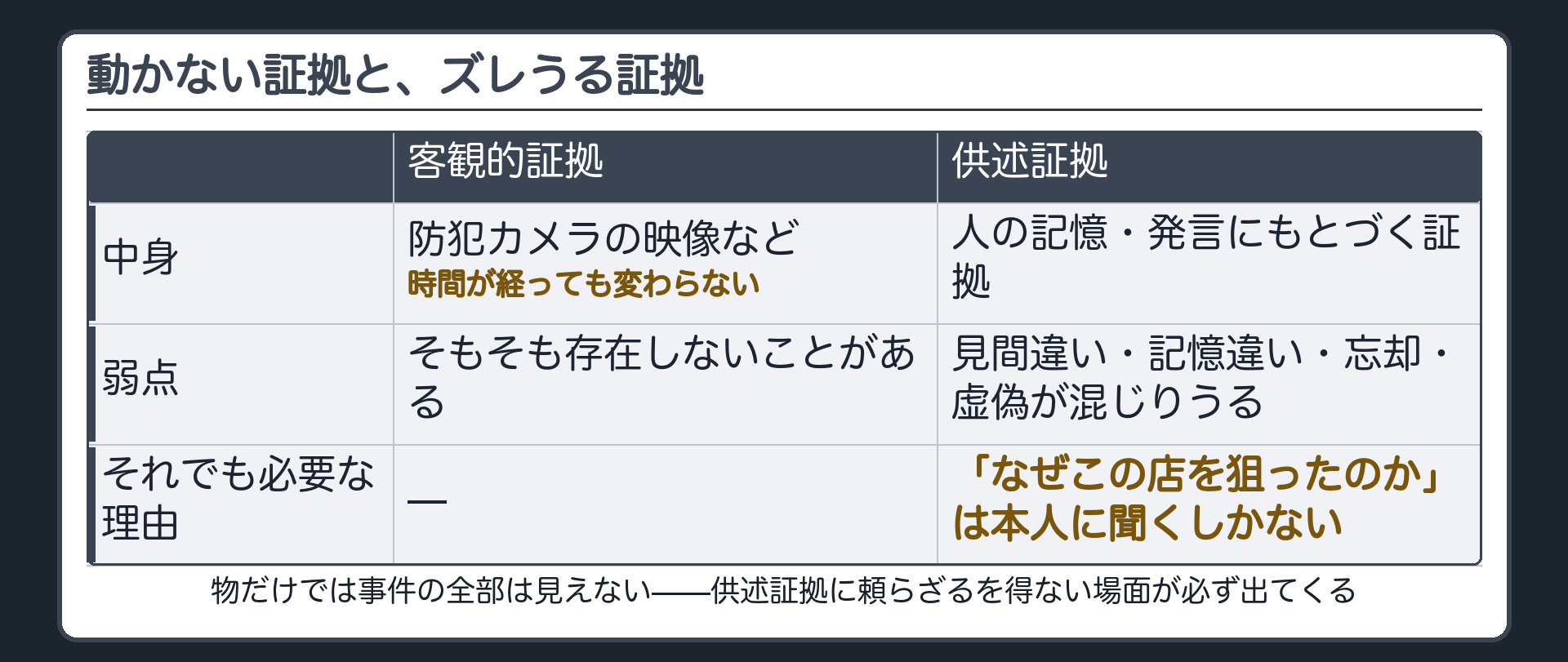 客観的証拠と供述証拠を対比したボード