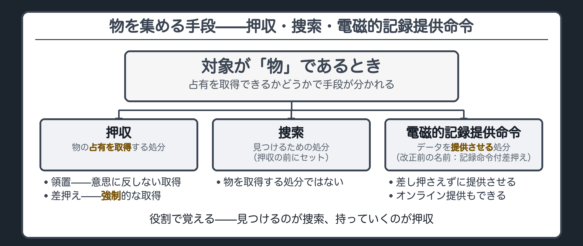押収・捜索・電磁的記録提供命令を整理したボード