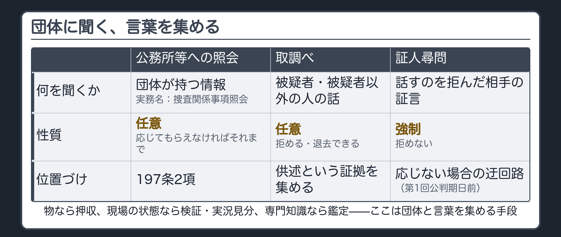 公務所等への照会・取調べ・証人尋問を整理したボード