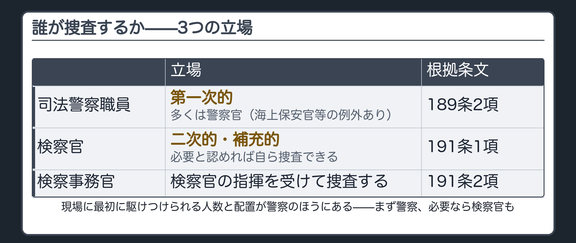 捜査機関の役割分担を示したボード