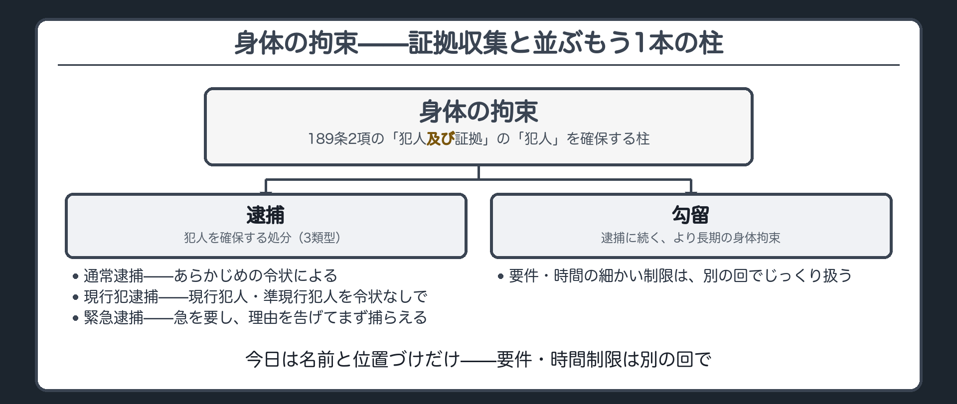 逮捕3類型と勾留を整理したボード