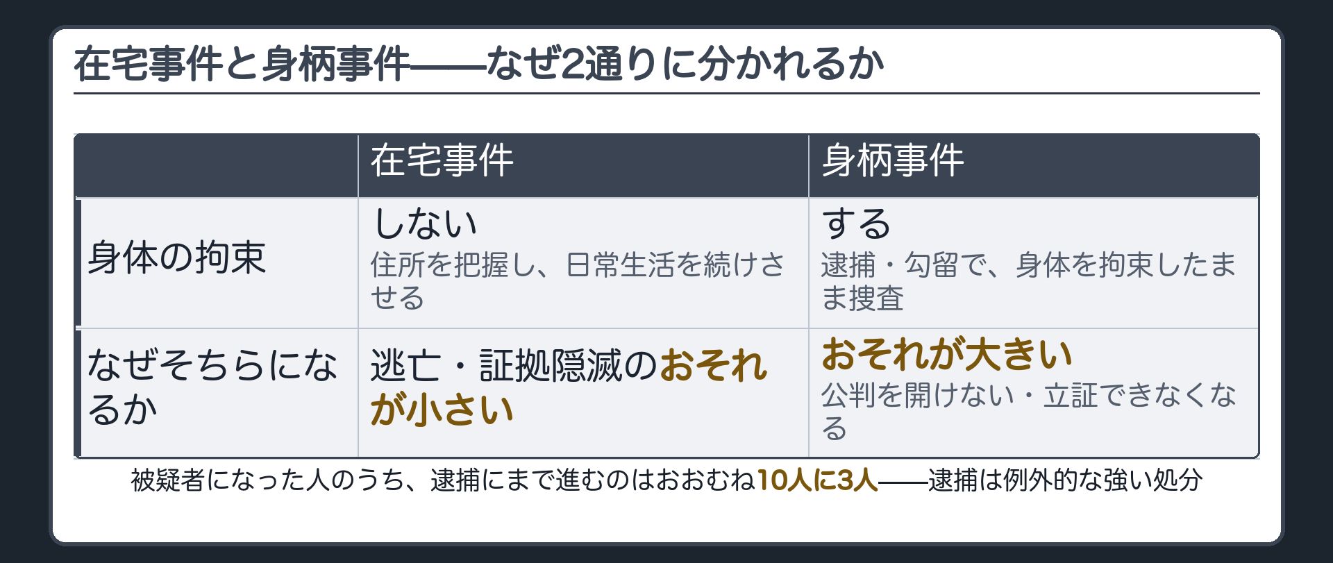 在宅事件と身柄事件を対比したボード