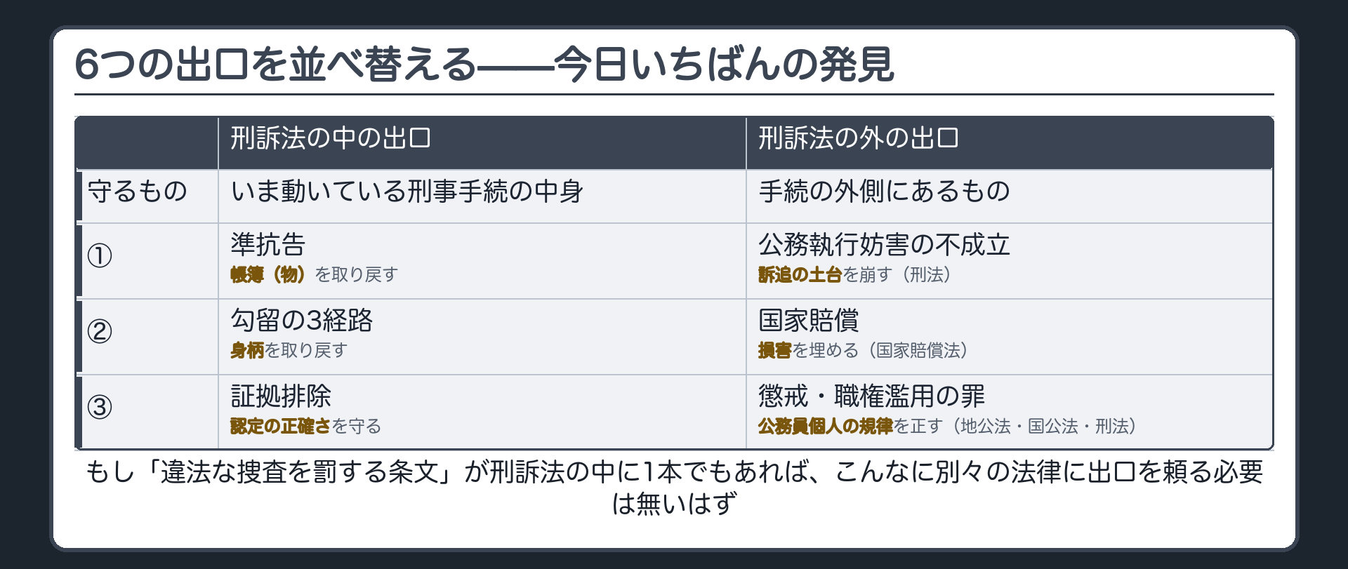 6つの出口を刑訴法の中と外に並べ替えたボード