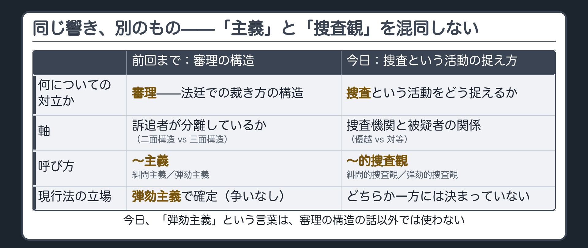 審理の構造との違いを示す弁別ボード