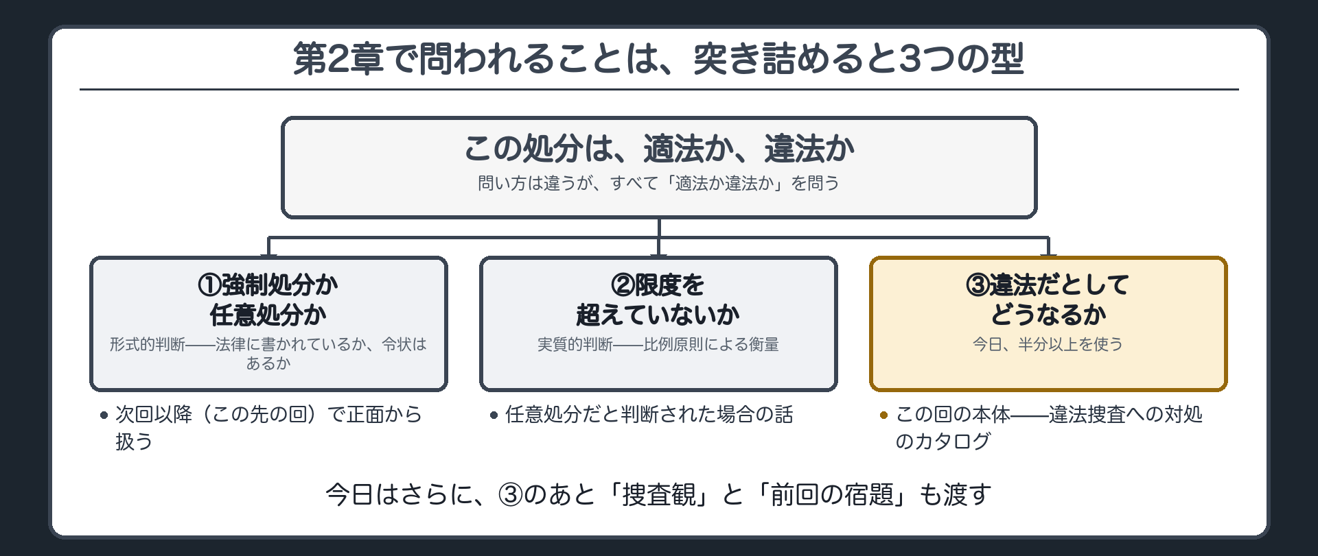 第2章の3つの型を示した地図ボード