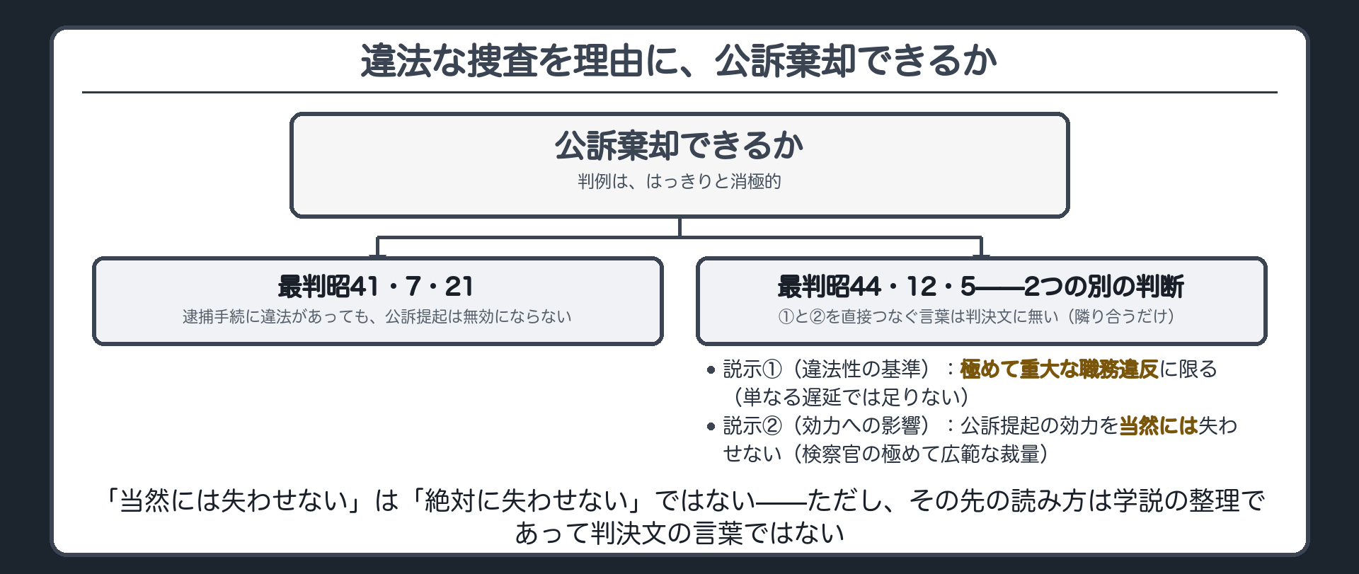 公訴棄却が原則認められない理由を示したボード